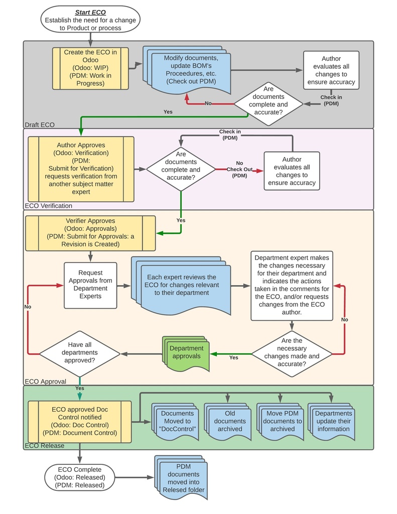 ECO Process